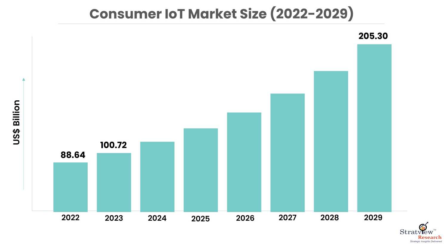 Consumer IoT Market Size